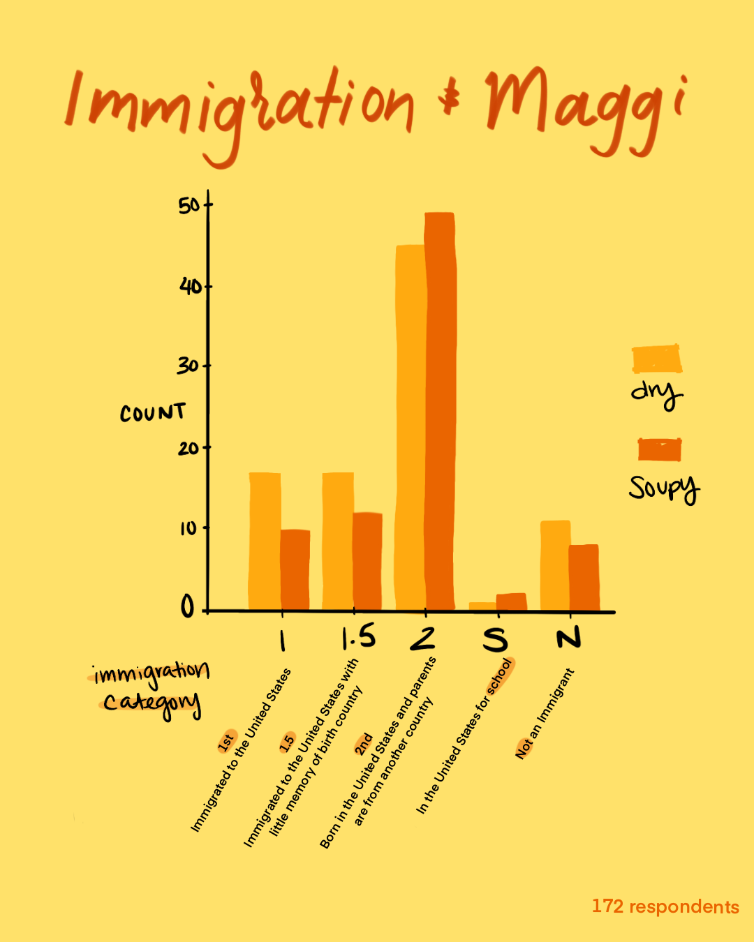 Immigration and Maggi
